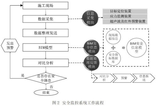 基于BIM技術(shù)與物聯(lián)網(wǎng)技術(shù)的建筑施工安全監(jiān)控系統(tǒng)