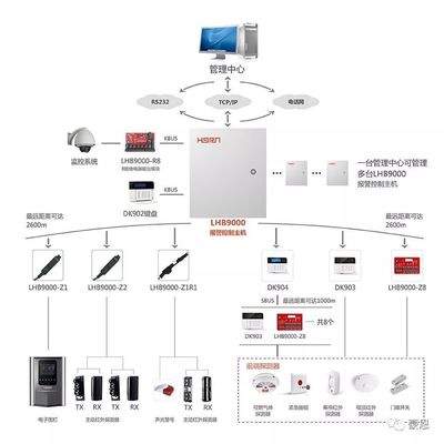 智能小區(qū)防盜報(bào)警解決方案 構(gòu)建全方位安全系統(tǒng)，整體提升社區(qū)人居體驗(yàn)