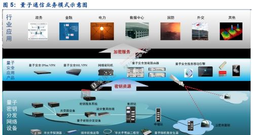量子信息技術(shù)現(xiàn)狀與通信產(chǎn)業(yè)展望及電子商務技術(shù)開發(fā)的交叉機遇